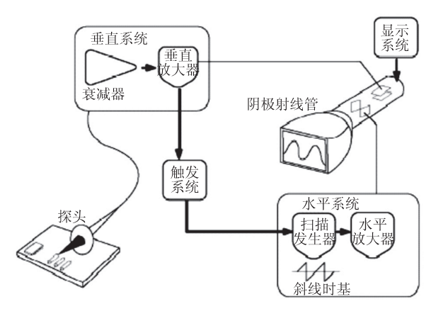 示波器的结构与组成